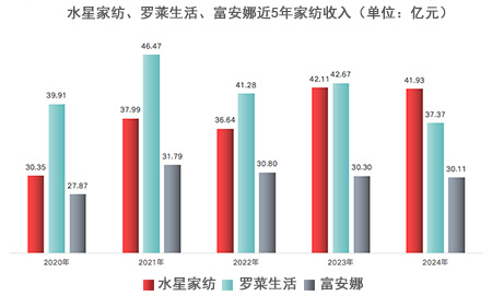 家紡行業(yè)洗牌：水星家紡2024年躍升至行業(yè)第一 多項經(jīng)營質(zhì)量核心指標處于領(lǐng)先